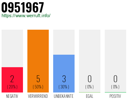 Telefonnummer 0951967