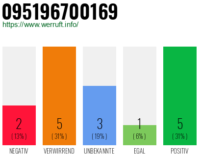 Rufnummer 095196700169 Telefonnummer 095196700169