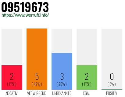 Rufnummer 09519673 Telefonnummer 09519673