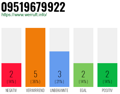 Rufnummer 09519679922 Telefonnummer 09519679922