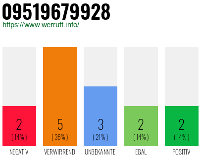 Rufnummer 09519679928 Telefonnummer 09519679928