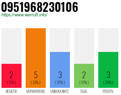 Rufnummer 0951968230106 Telefonnummer 0951968230106