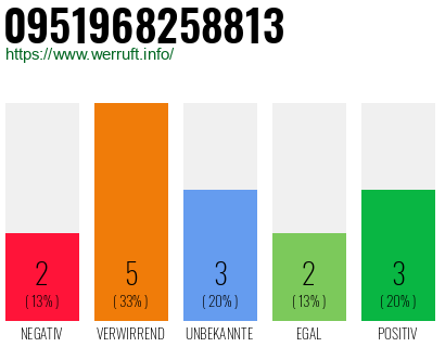 Rufnummer 0951968258813 Telefonnummer 0951968258813