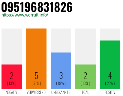Rufnummer 095196831826 Telefonnummer 095196831826
