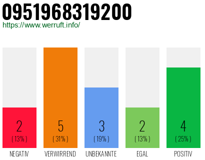 Rufnummer 0951968319200 Telefonnummer 0951968319200