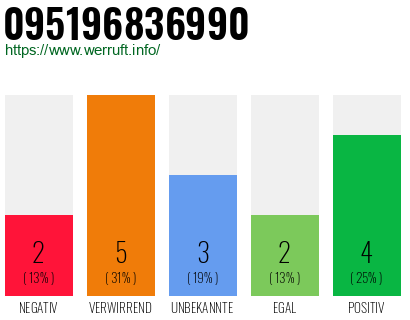 Rufnummer 095196836990 Telefonnummer 095196836990