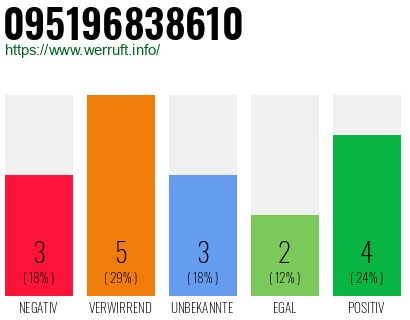 Rufnummer 095196838610 Telefonnummer 095196838610