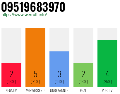 Rufnummer 09519683970 Telefonnummer 09519683970