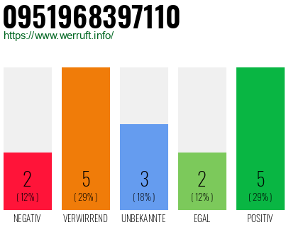 Rufnummer 0951968397110 Telefonnummer 0951968397110