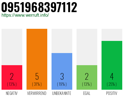 Rufnummer 0951968397112 Telefonnummer 0951968397112