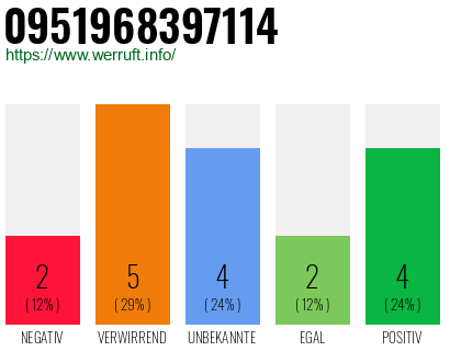 Rufnummer 0951968397114 Telefonnummer 0951968397114