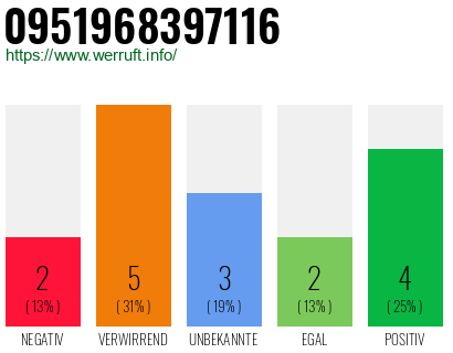 Rufnummer 0951968397116 Telefonnummer 0951968397116