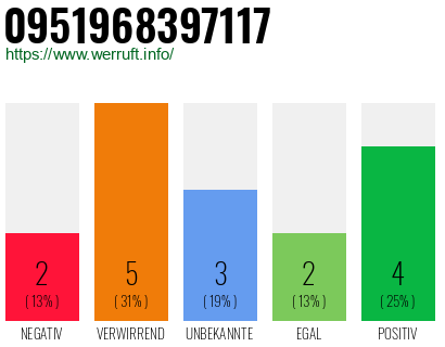 Rufnummer 0951968397117 Telefonnummer 0951968397117