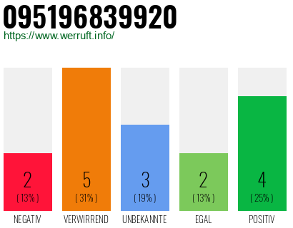 Rufnummer 095196839920 Telefonnummer 095196839920