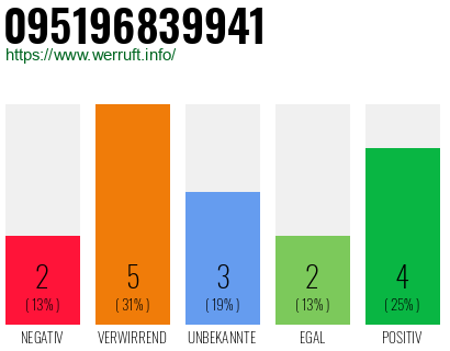 Rufnummer 095196839941 Telefonnummer 095196839941