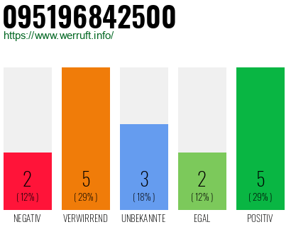 Rufnummer 095196842500 Telefonnummer 095196842500