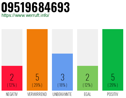 Rufnummer 09519684693 Telefonnummer 09519684693