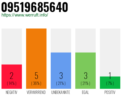 Rufnummer 09519685640 Telefonnummer 09519685640