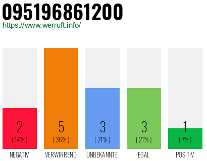 Rufnummer 095196861200 Telefonnummer 095196861200