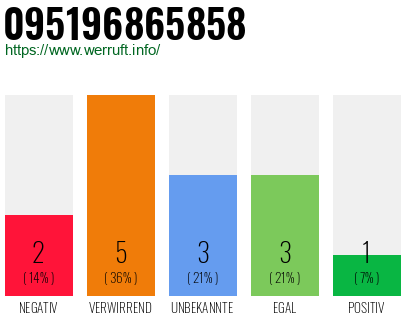 Rufnummer 095196865858 Telefonnummer 095196865858