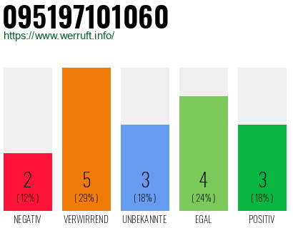 Rufnummer 095197101060 Telefonnummer 095197101060