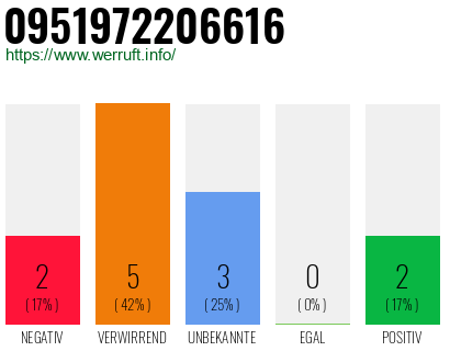Rufnummer 0951972206616 Telefonnummer 0951972206616