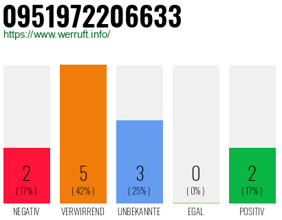Rufnummer 0951972206633 Telefonnummer 0951972206633
