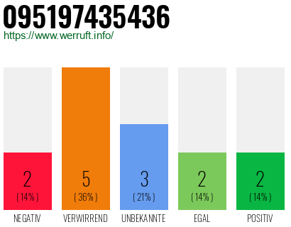 Rufnummer 095197435436 Telefonnummer 095197435436
