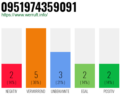 Rufnummer 0951974359091 Telefonnummer 0951974359091
