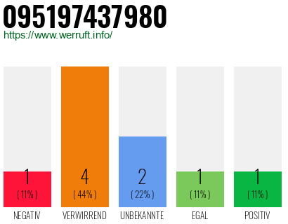 Telefonnummer 095197437980