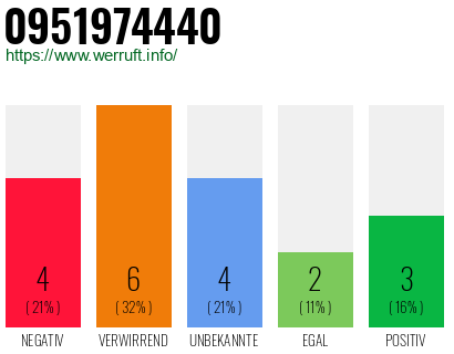 Rufnummer 0951974440 Telefonnummer 0951974440