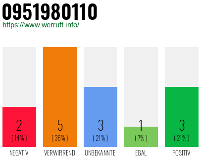 Rufnummer 0951980110 Telefonnummer 0951980110