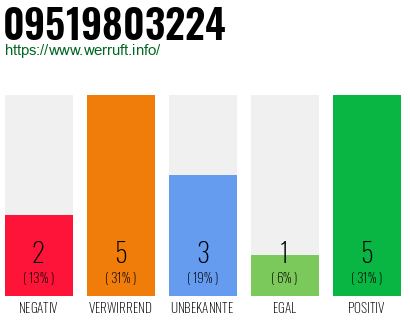 Rufnummer 09519803224 Telefonnummer 09519803224
