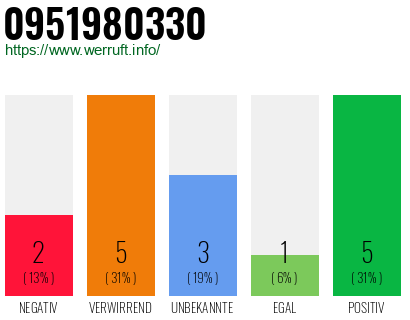 Rufnummer 0951980330 Telefonnummer 0951980330