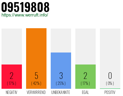 Rufnummer 09519808 Telefonnummer 09519808