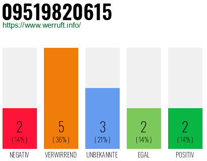 Rufnummer 09519820615 Telefonnummer 09519820615