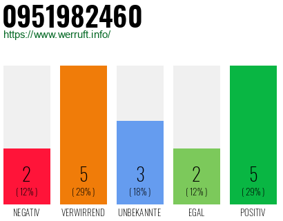 Rufnummer 0951982460 Telefonnummer 0951982460