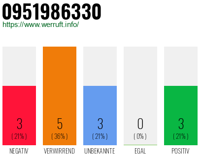 Rufnummer 0951986330 Telefonnummer 0951986330