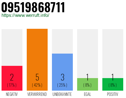 Rufnummer 09519868711 Telefonnummer 09519868711