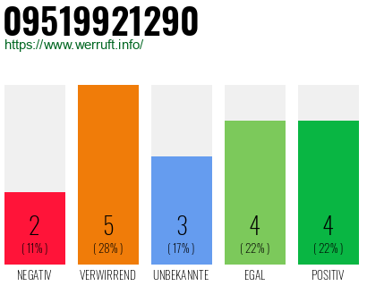 Rufnummer 09519921290 Telefonnummer 09519921290