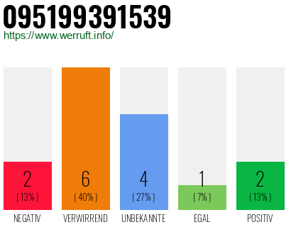 Rufnummer 095199391539 Telefonnummer 095199391539