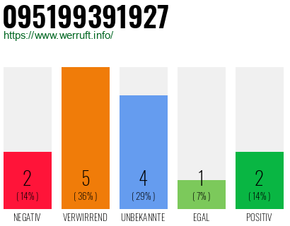 Rufnummer 095199391927 Telefonnummer 095199391927
