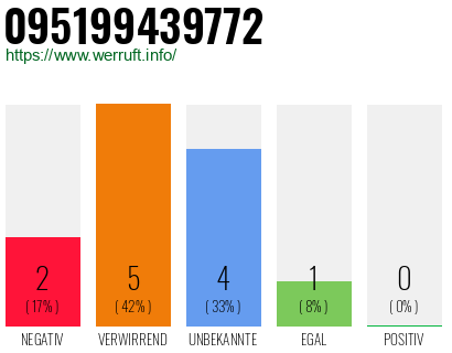 Rufnummer 095199439772 Telefonnummer 095199439772