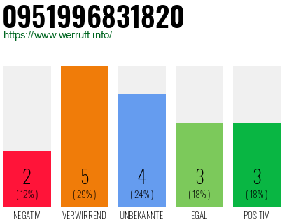 Rufnummer 0951996831820 Telefonnummer 0951996831820