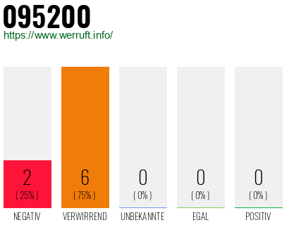 Rufnummer 095200 Telefonnummer 095200