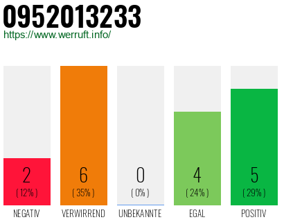 Rufnummer 0952013233 Telefonnummer 0952013233