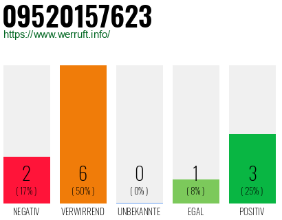 Rufnummer 09520157623 Telefonnummer 09520157623