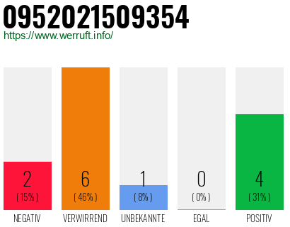 Rufnummer 0952021509354 Telefonnummer 0952021509354