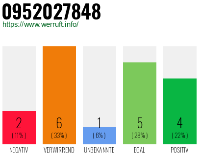 Rufnummer 0952027848 Telefonnummer 0952027848