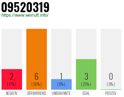Rufnummer 09520319 Telefonnummer 09520319